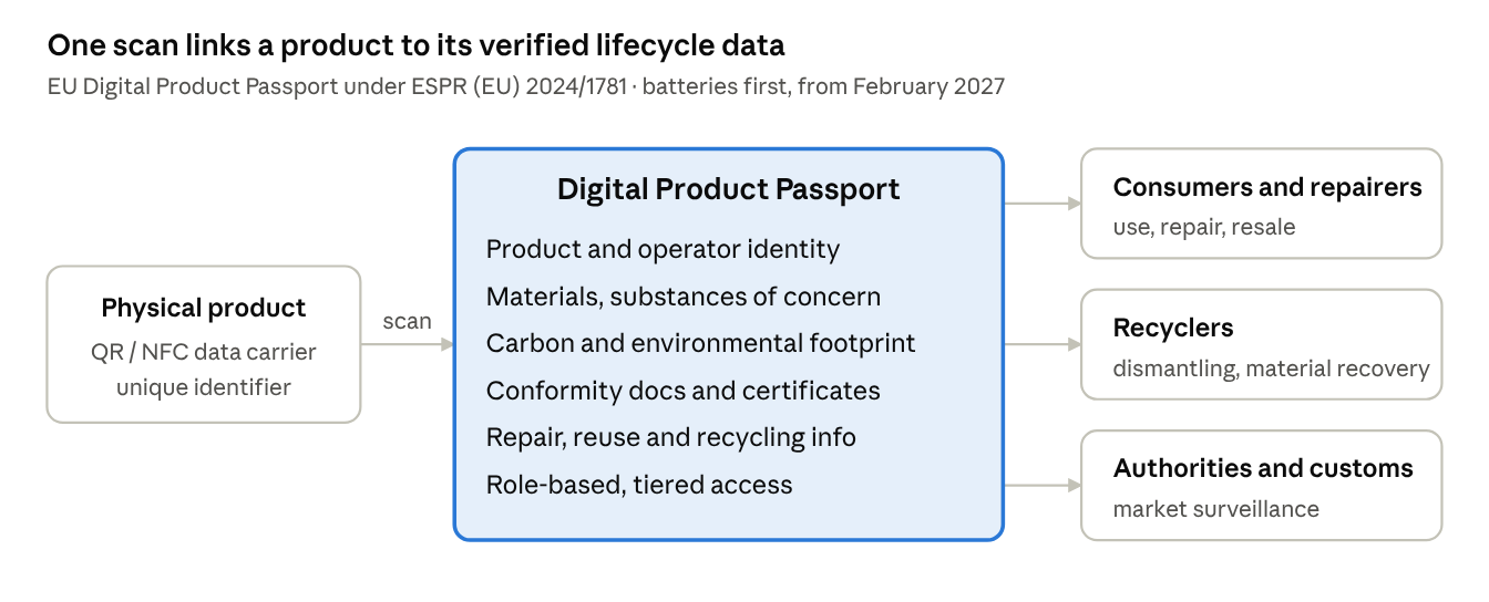 DPP at a glance: product, passport data, users