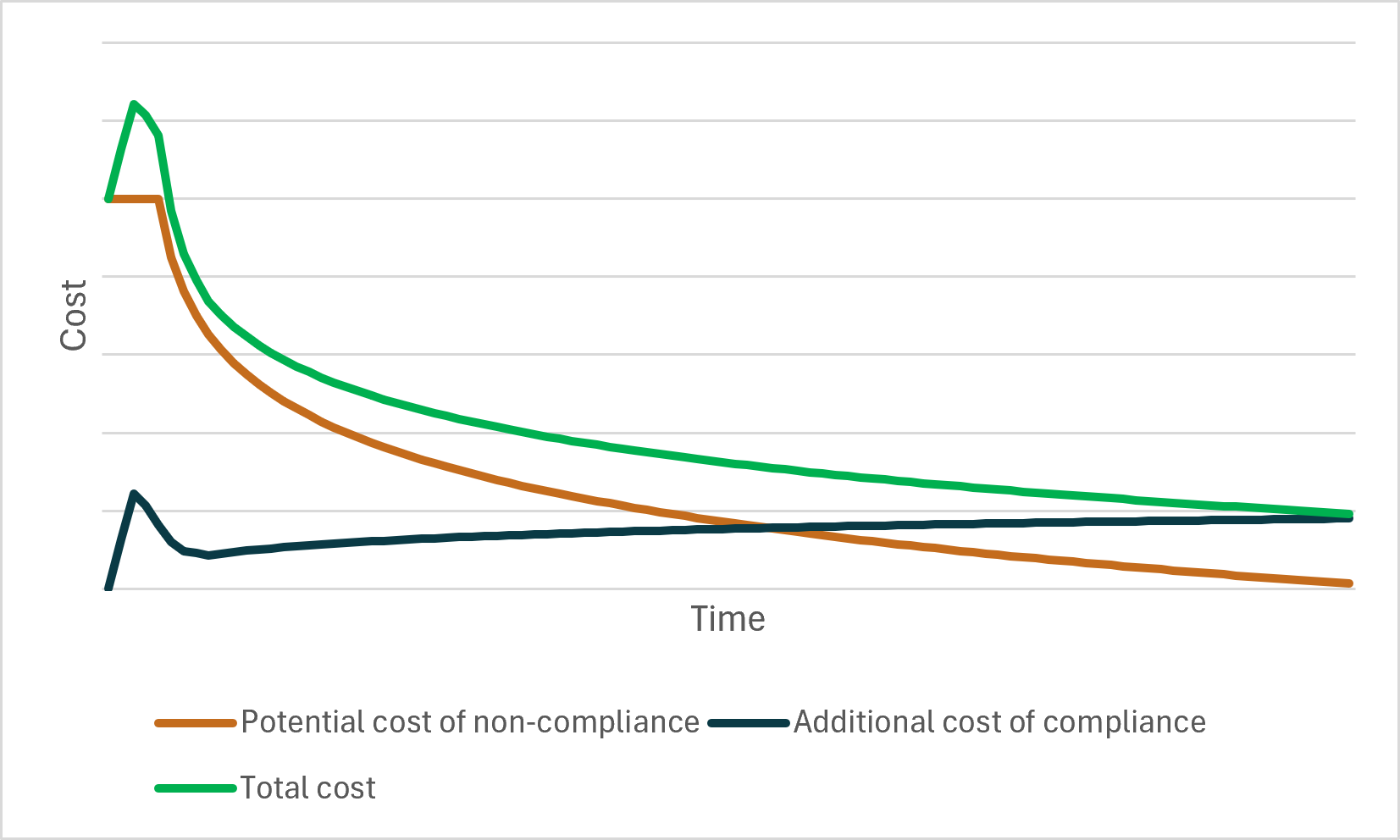 Figure 1: Illustrative cost evolution after introducing a product compliance management platform.
