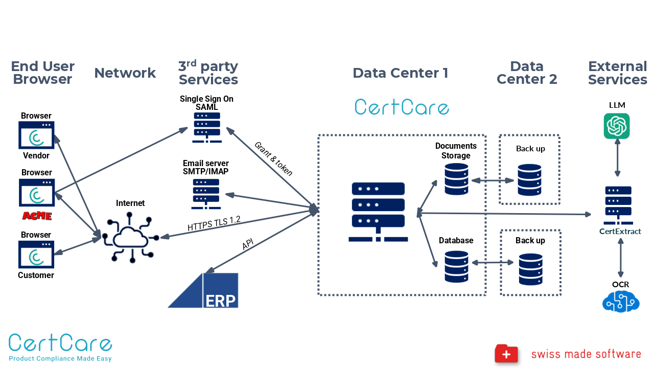 Architecture of CertCare SaaS.
